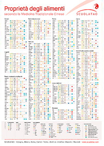 Manifesto di alimentazione energetica secondo la Medicina Cinese