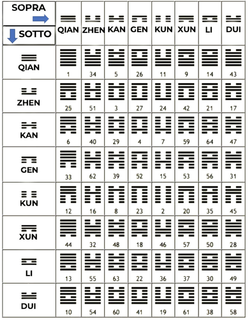Scuola di Medicina Cinese a Bologna e Canton Ticino.  I Ching: cos'è e  come si legge per ottenere le risposte alle nostre domande